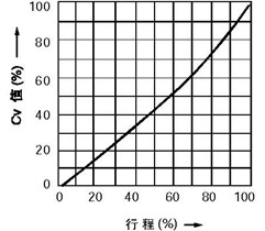 線性特性(LCF金屬閥座、LTF軟閥座)