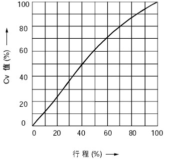 線(xiàn)性特性(LV)